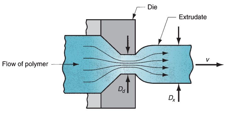 Figure 1. Die swell, a manifestation of viscoelasticity in polymer extrusions, as depicted here on exiting an extrusion die. The extruded material “remembers” its former shape and attempts to return to it after leaving the die orifice. 